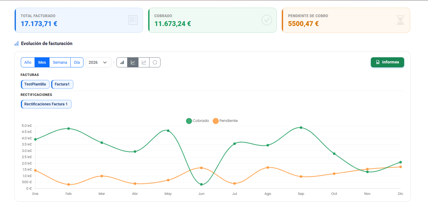 Gráfico de facturación